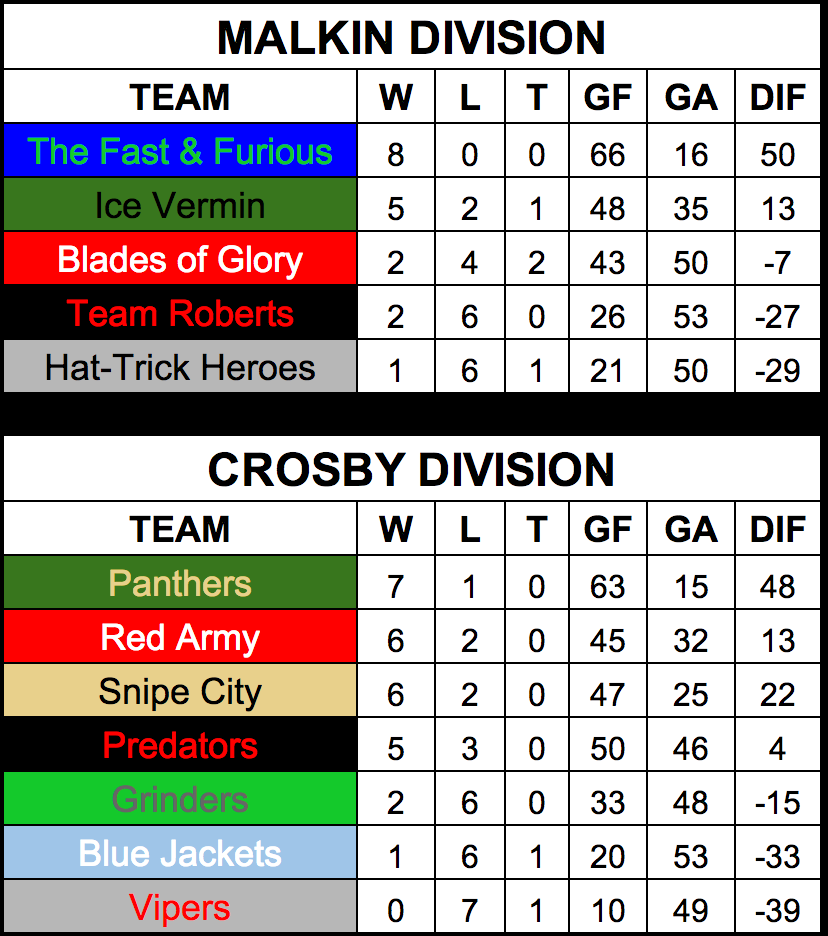2014 Quest Hockey 4 on 4 Summer League Standings